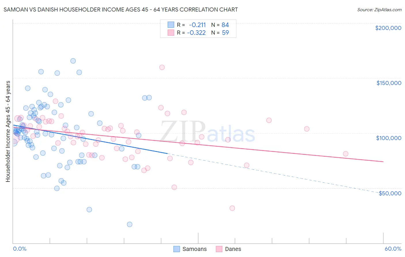 Samoan vs Danish Householder Income Ages 45 - 64 years