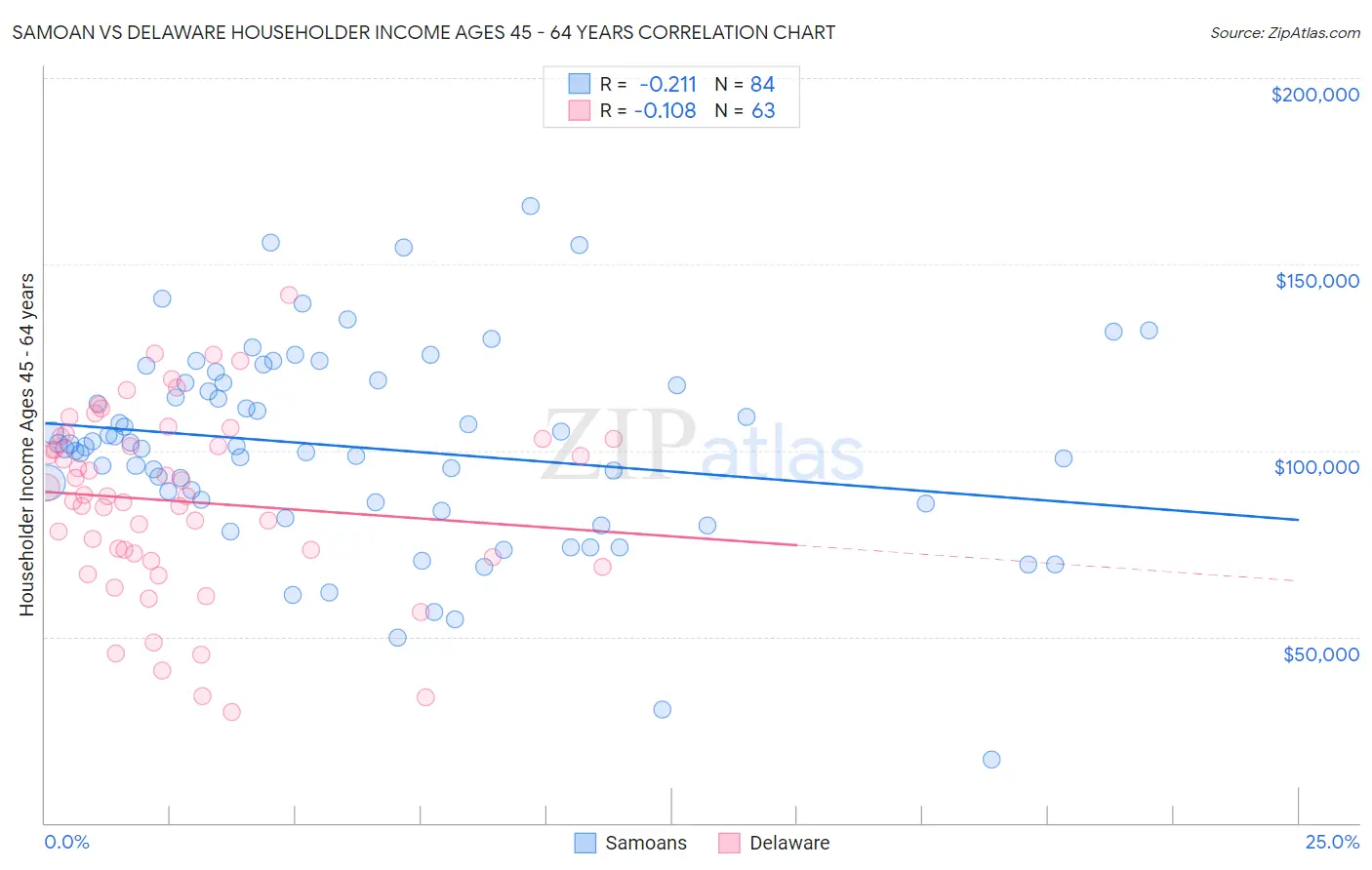 Samoan vs Delaware Householder Income Ages 45 - 64 years