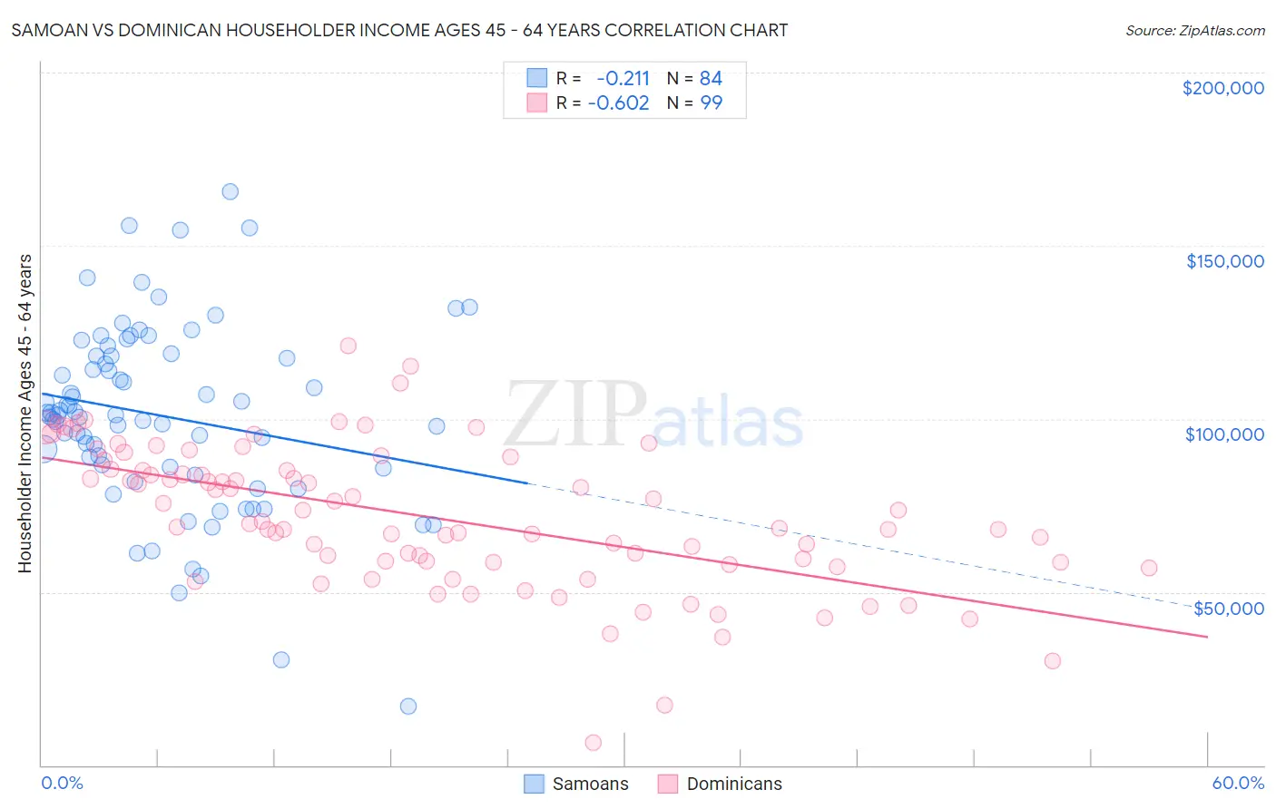 Samoan vs Dominican Householder Income Ages 45 - 64 years