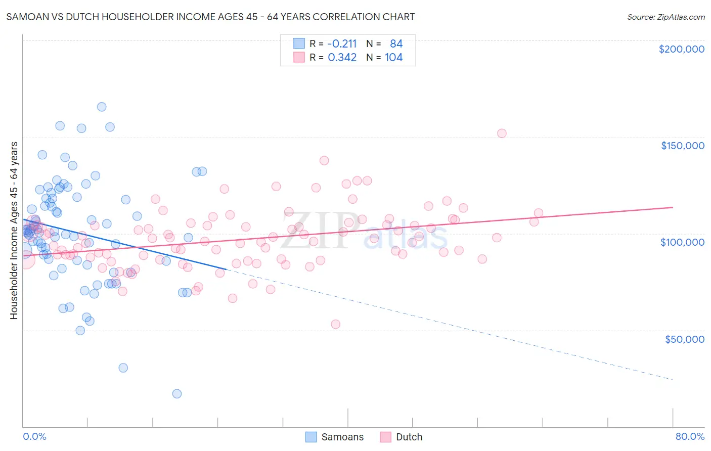 Samoan vs Dutch Householder Income Ages 45 - 64 years