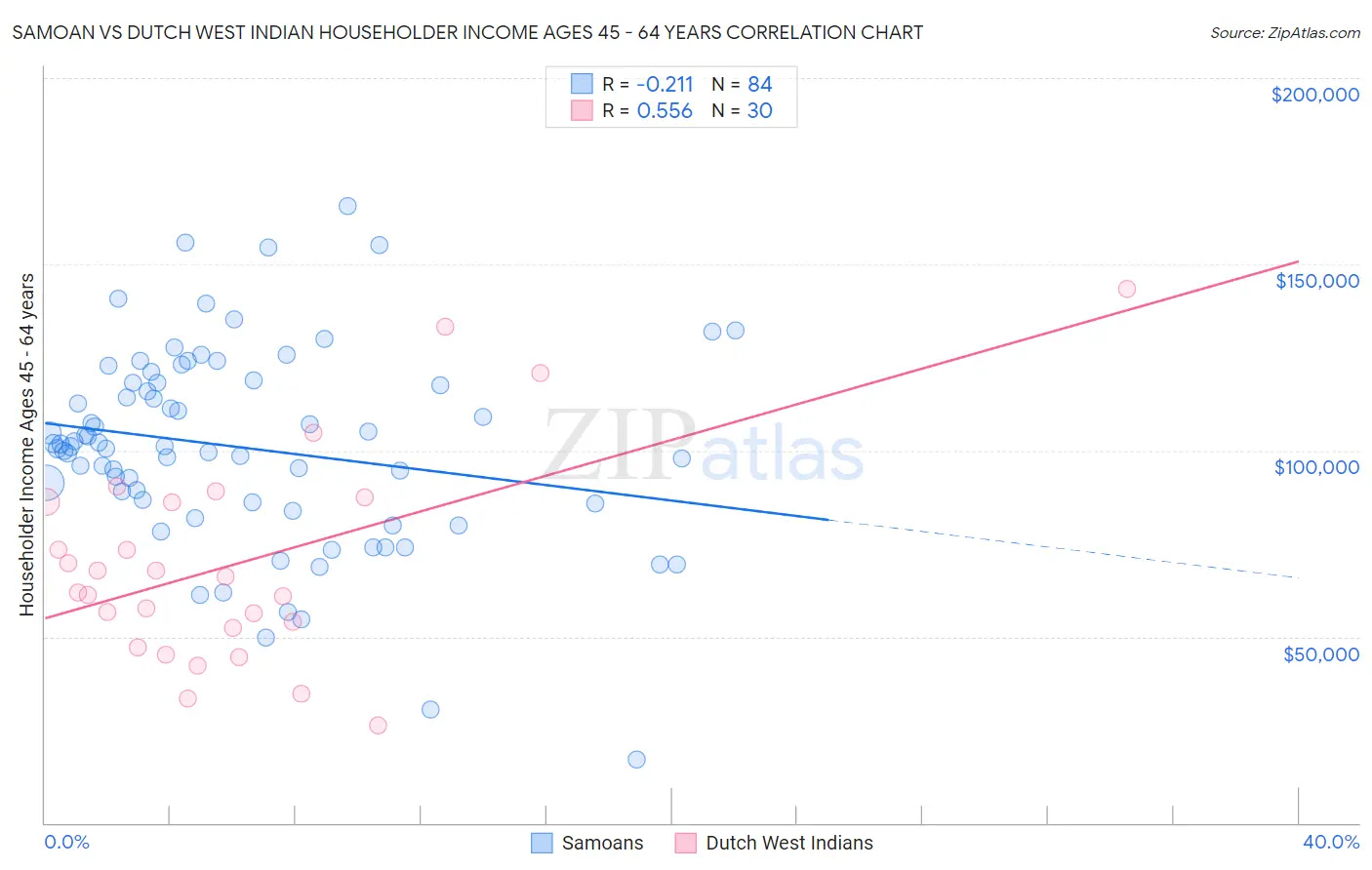 Samoan vs Dutch West Indian Householder Income Ages 45 - 64 years