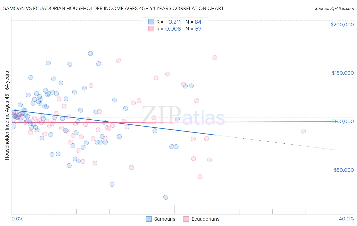Samoan vs Ecuadorian Householder Income Ages 45 - 64 years