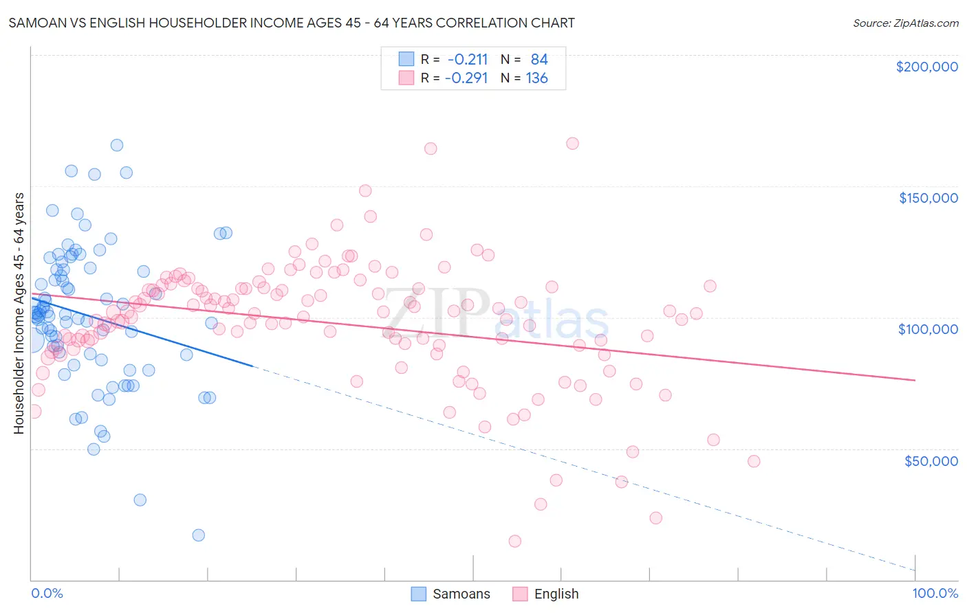 Samoan vs English Householder Income Ages 45 - 64 years