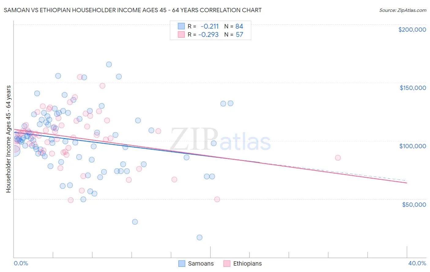 Samoan vs Ethiopian Householder Income Ages 45 - 64 years