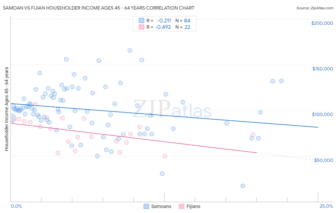 Samoan vs Fijian Householder Income Ages 45 - 64 years
