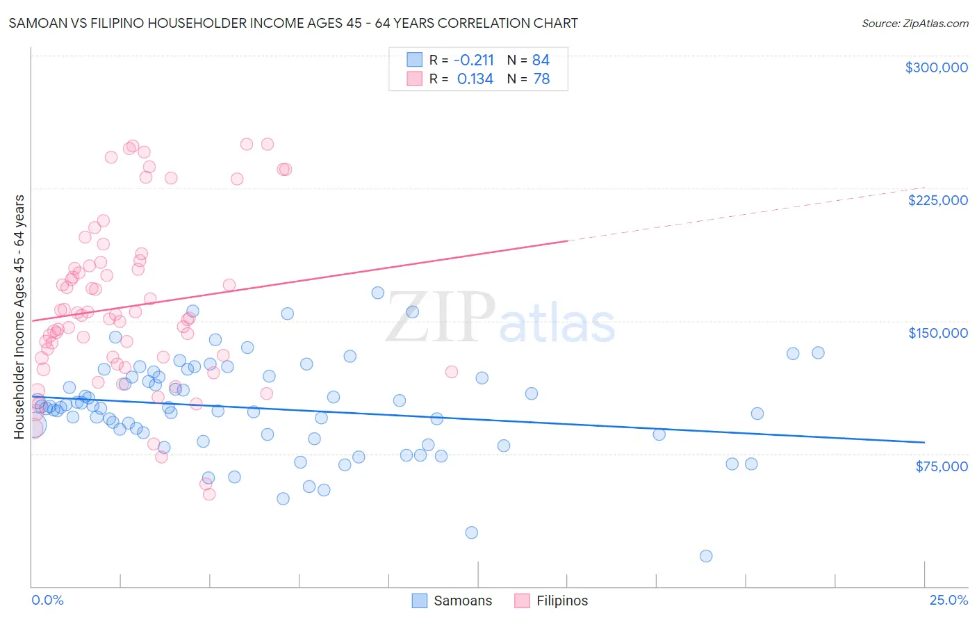 Samoan vs Filipino Householder Income Ages 45 - 64 years