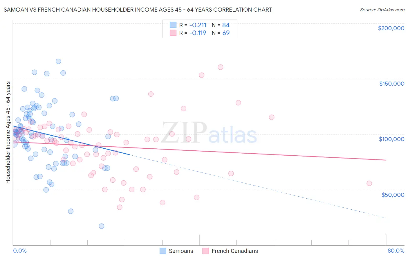 Samoan vs French Canadian Householder Income Ages 45 - 64 years