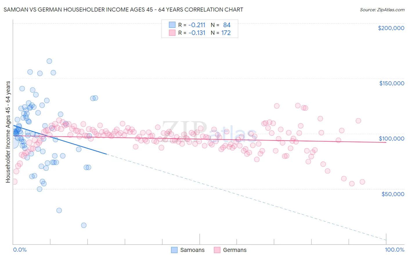 Samoan vs German Householder Income Ages 45 - 64 years