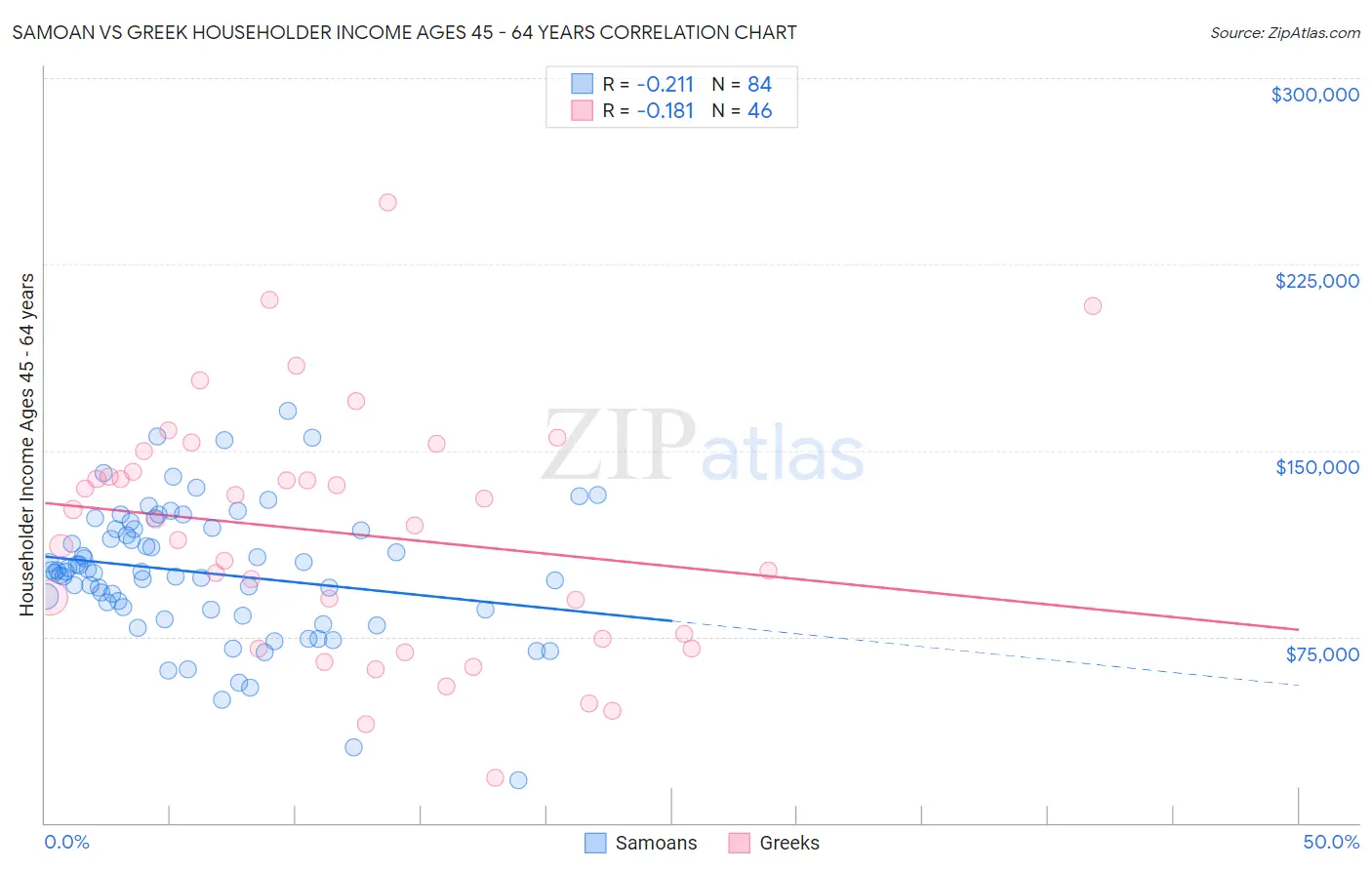 Samoan vs Greek Householder Income Ages 45 - 64 years
