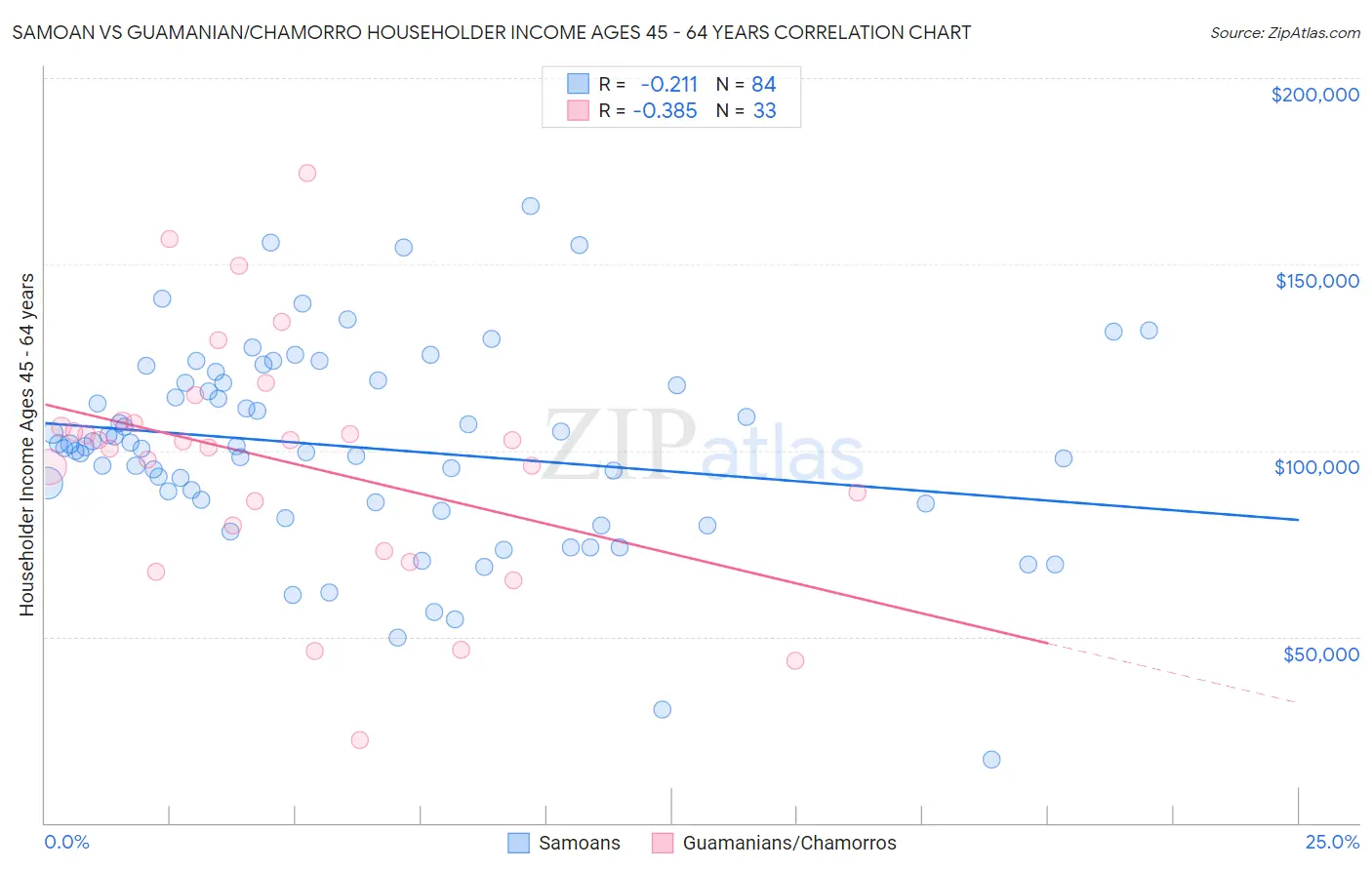 Samoan vs Guamanian/Chamorro Householder Income Ages 45 - 64 years