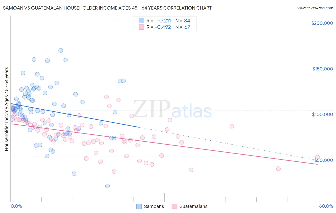 Samoan vs Guatemalan Householder Income Ages 45 - 64 years