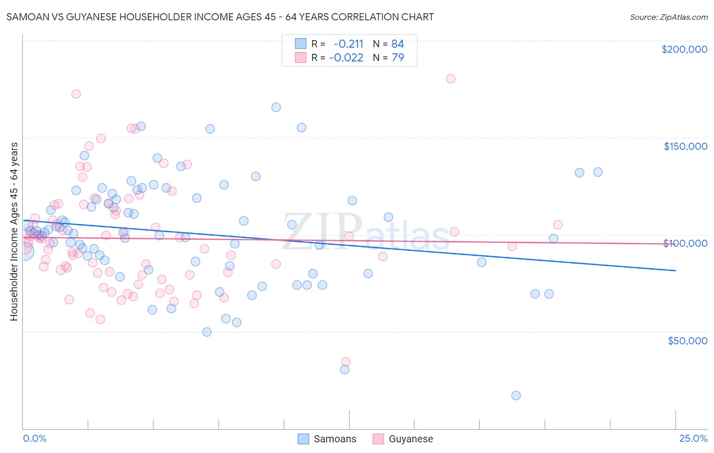 Samoan vs Guyanese Householder Income Ages 45 - 64 years