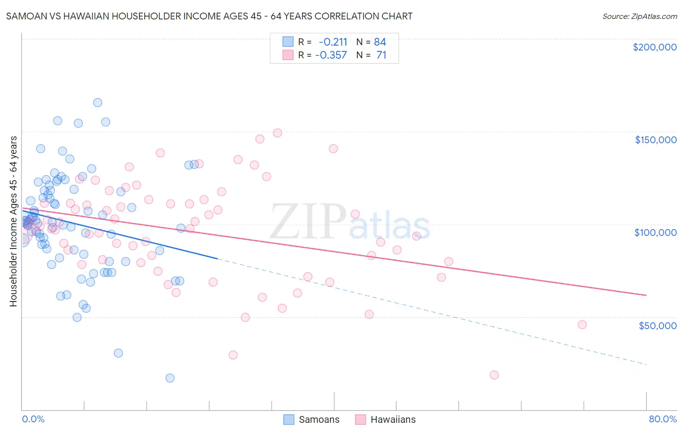Samoan vs Hawaiian Householder Income Ages 45 - 64 years