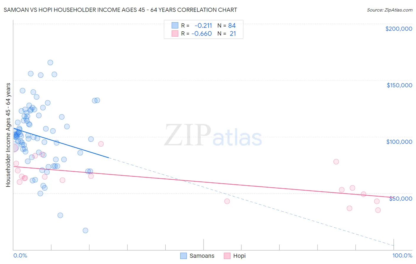 Samoan vs Hopi Householder Income Ages 45 - 64 years