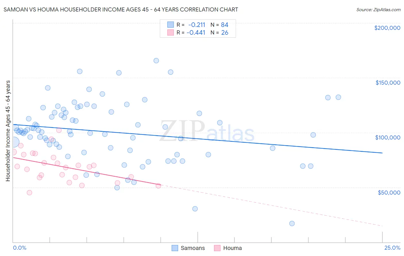 Samoan vs Houma Householder Income Ages 45 - 64 years