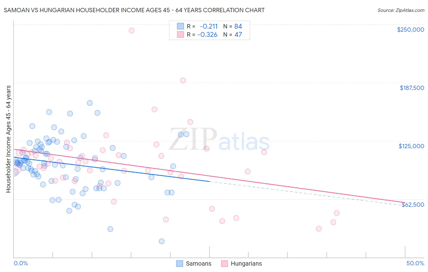 Samoan vs Hungarian Householder Income Ages 45 - 64 years