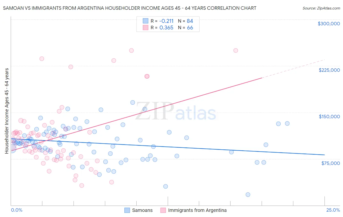 Samoan vs Immigrants from Argentina Householder Income Ages 45 - 64 years