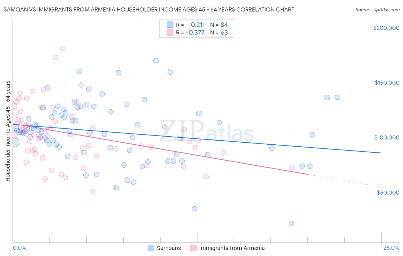 Samoan vs Immigrants from Armenia Householder Income Ages 45 - 64 years