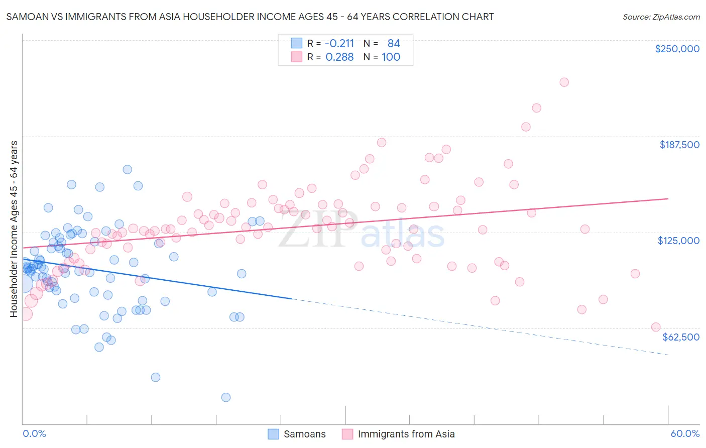 Samoan vs Immigrants from Asia Householder Income Ages 45 - 64 years