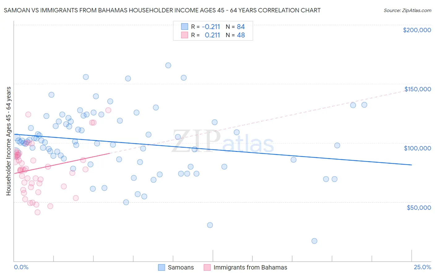 Samoan vs Immigrants from Bahamas Householder Income Ages 45 - 64 years