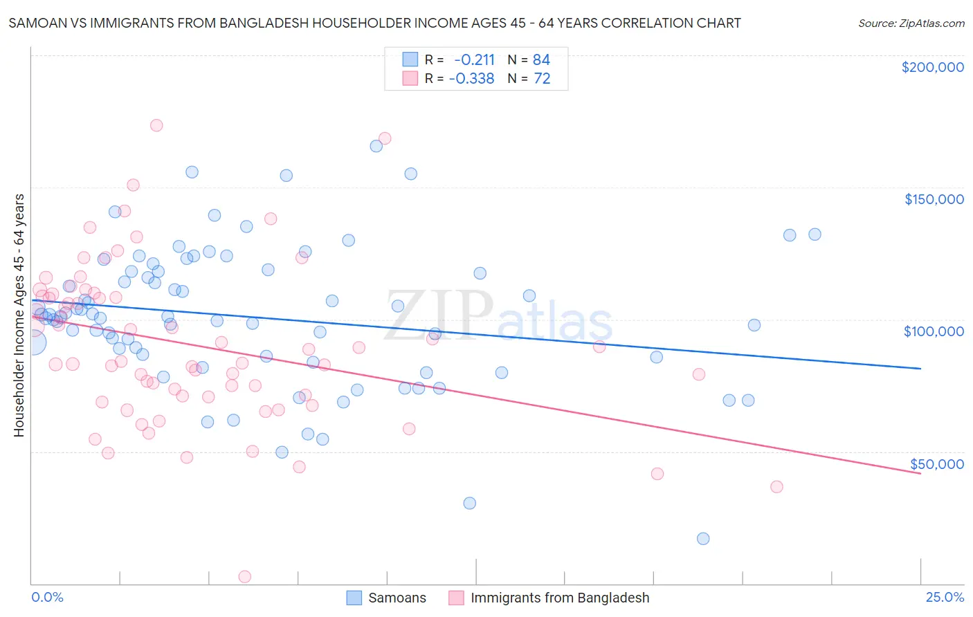 Samoan vs Immigrants from Bangladesh Householder Income Ages 45 - 64 years