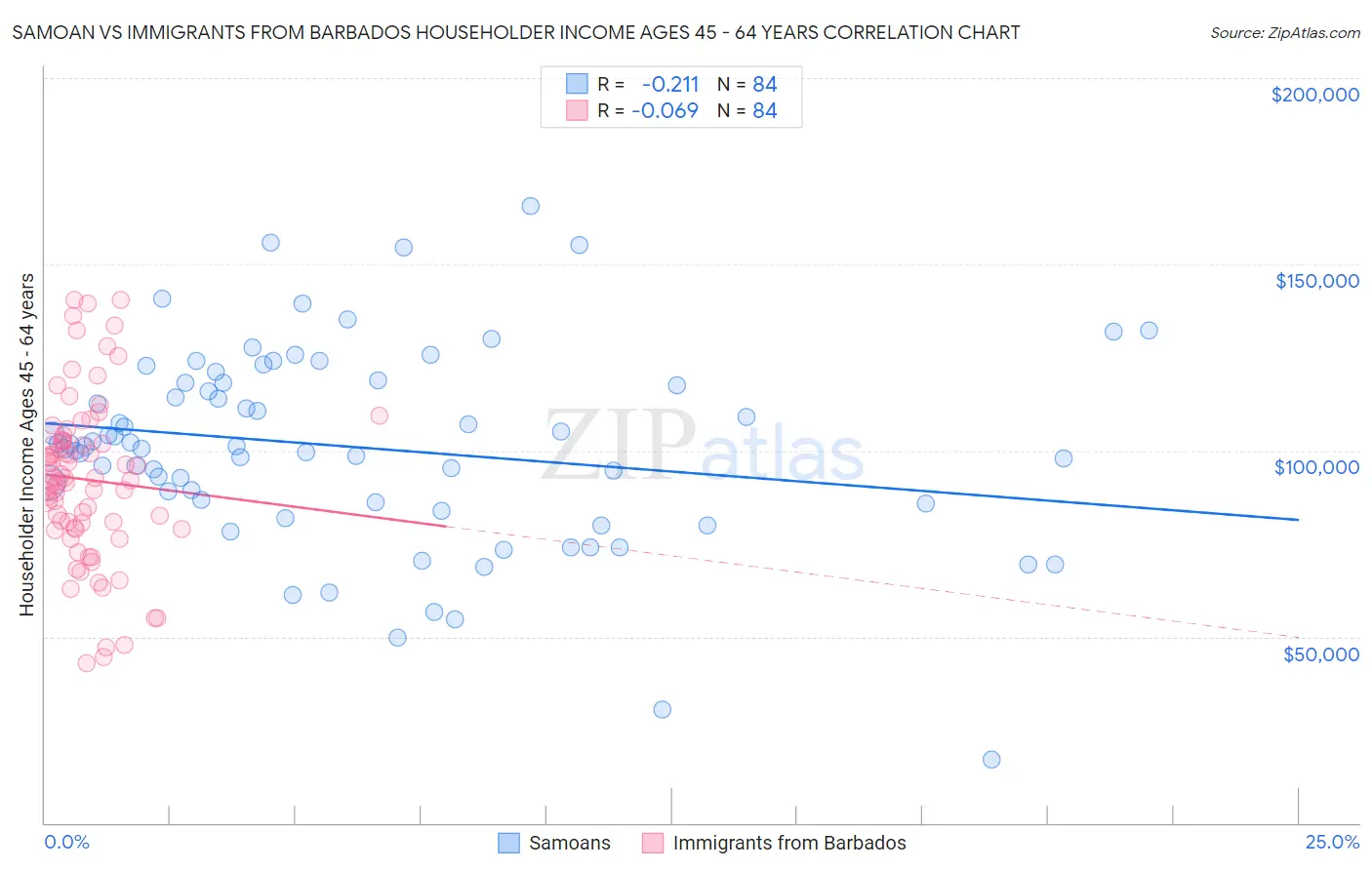Samoan vs Immigrants from Barbados Householder Income Ages 45 - 64 years