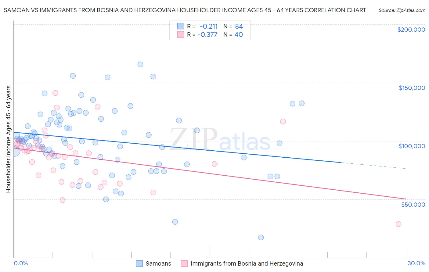 Samoan vs Immigrants from Bosnia and Herzegovina Householder Income Ages 45 - 64 years