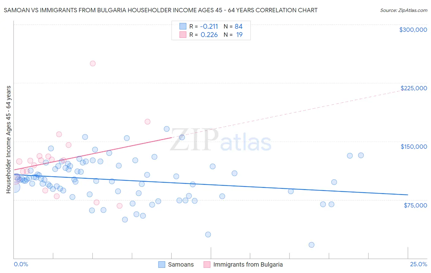 Samoan vs Immigrants from Bulgaria Householder Income Ages 45 - 64 years