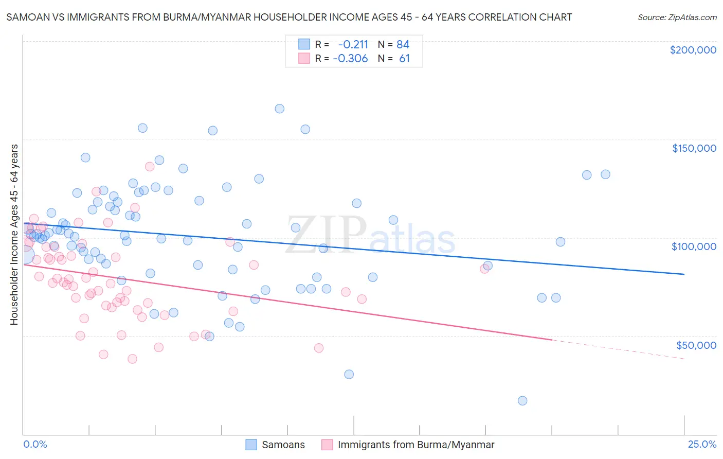 Samoan vs Immigrants from Burma/Myanmar Householder Income Ages 45 - 64 years