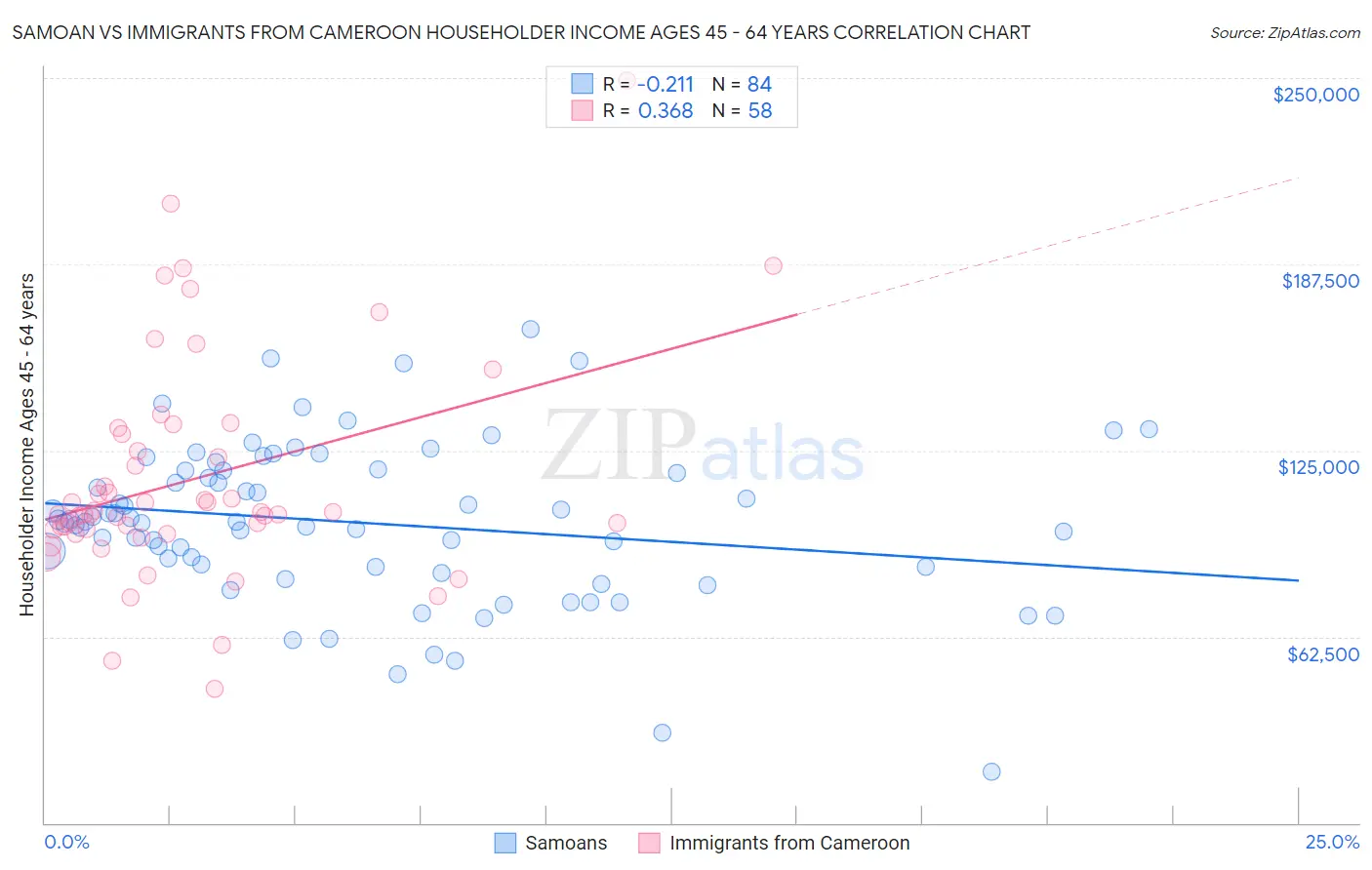 Samoan vs Immigrants from Cameroon Householder Income Ages 45 - 64 years