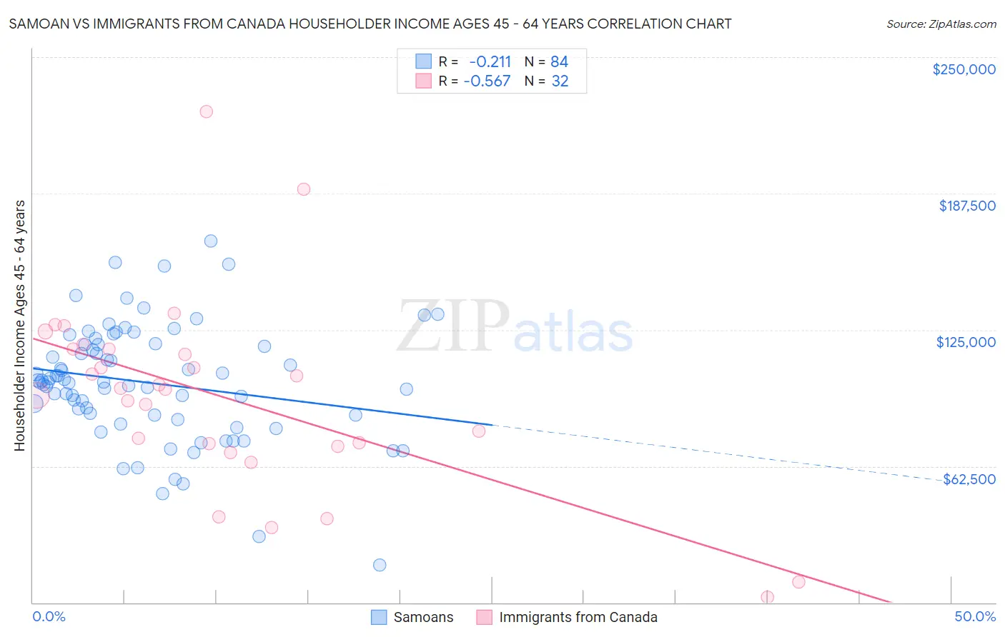 Samoan vs Immigrants from Canada Householder Income Ages 45 - 64 years