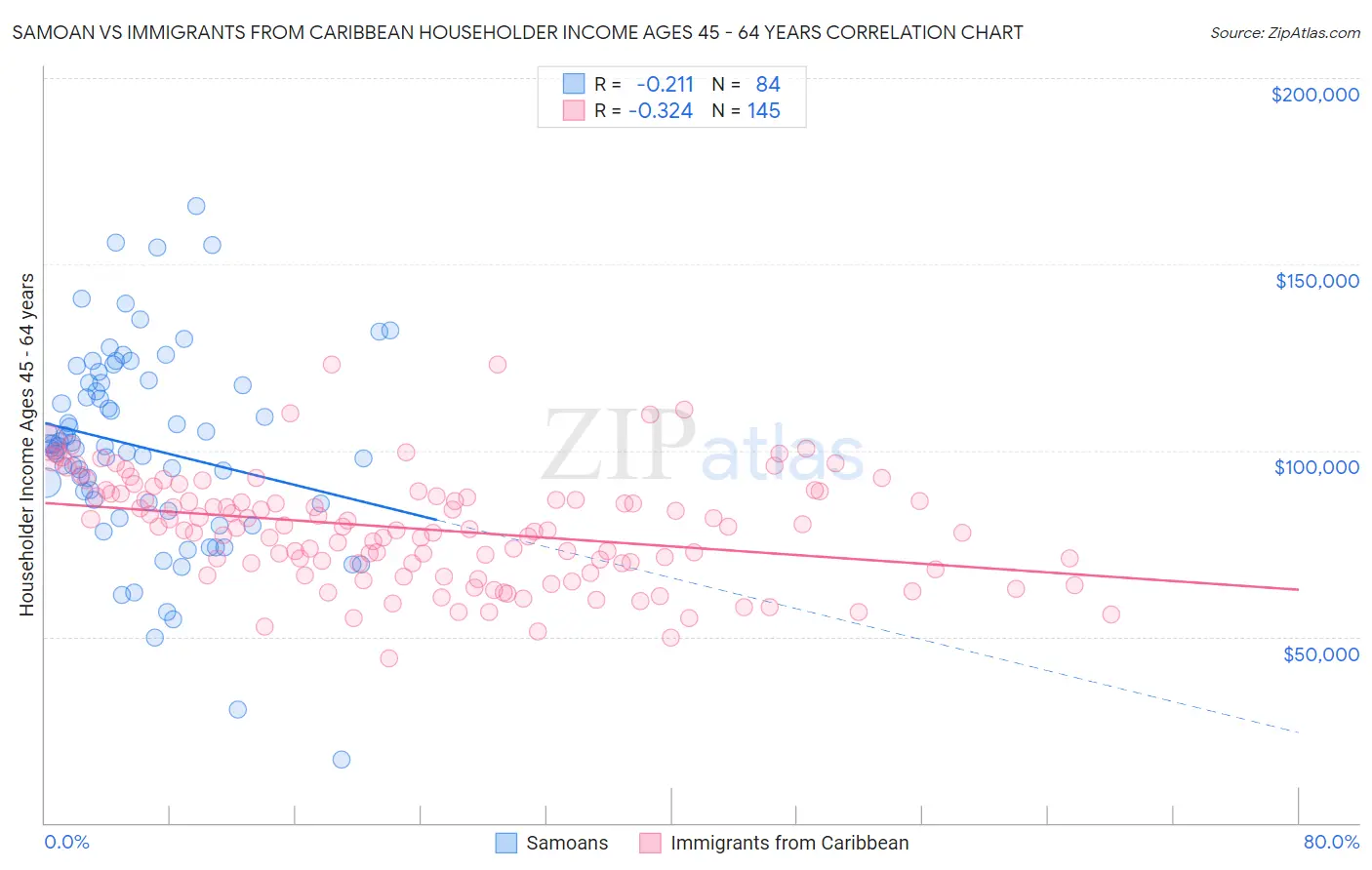 Samoan vs Immigrants from Caribbean Householder Income Ages 45 - 64 years