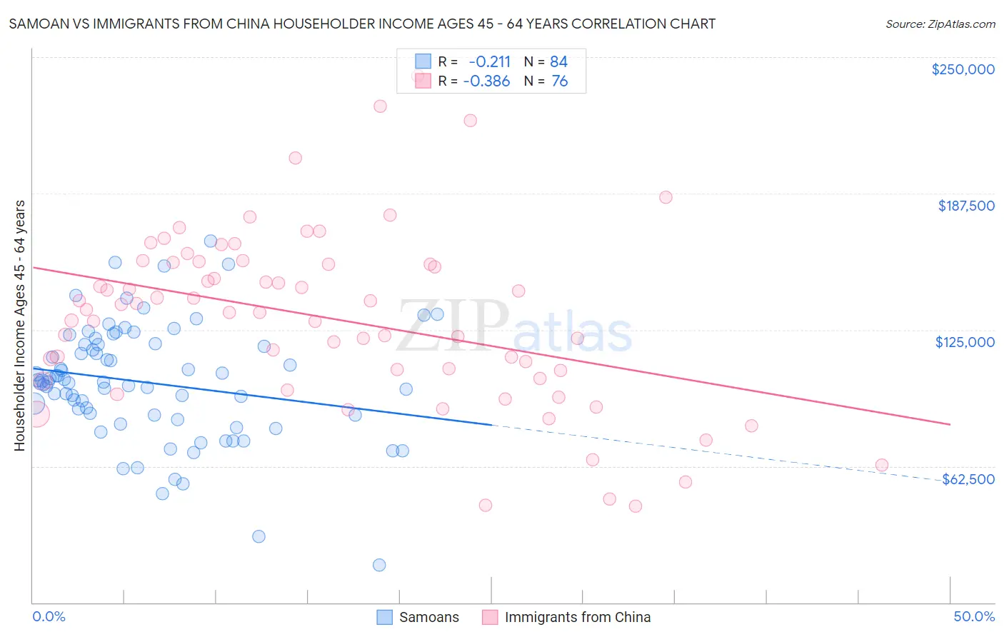 Samoan vs Immigrants from China Householder Income Ages 45 - 64 years