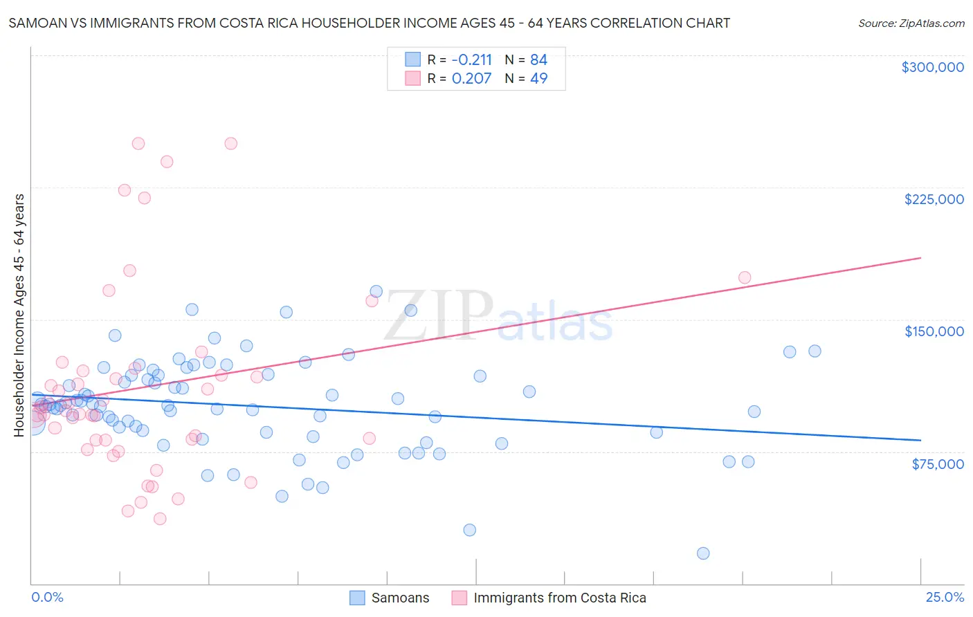 Samoan vs Immigrants from Costa Rica Householder Income Ages 45 - 64 years