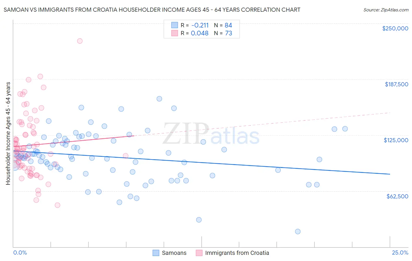 Samoan vs Immigrants from Croatia Householder Income Ages 45 - 64 years