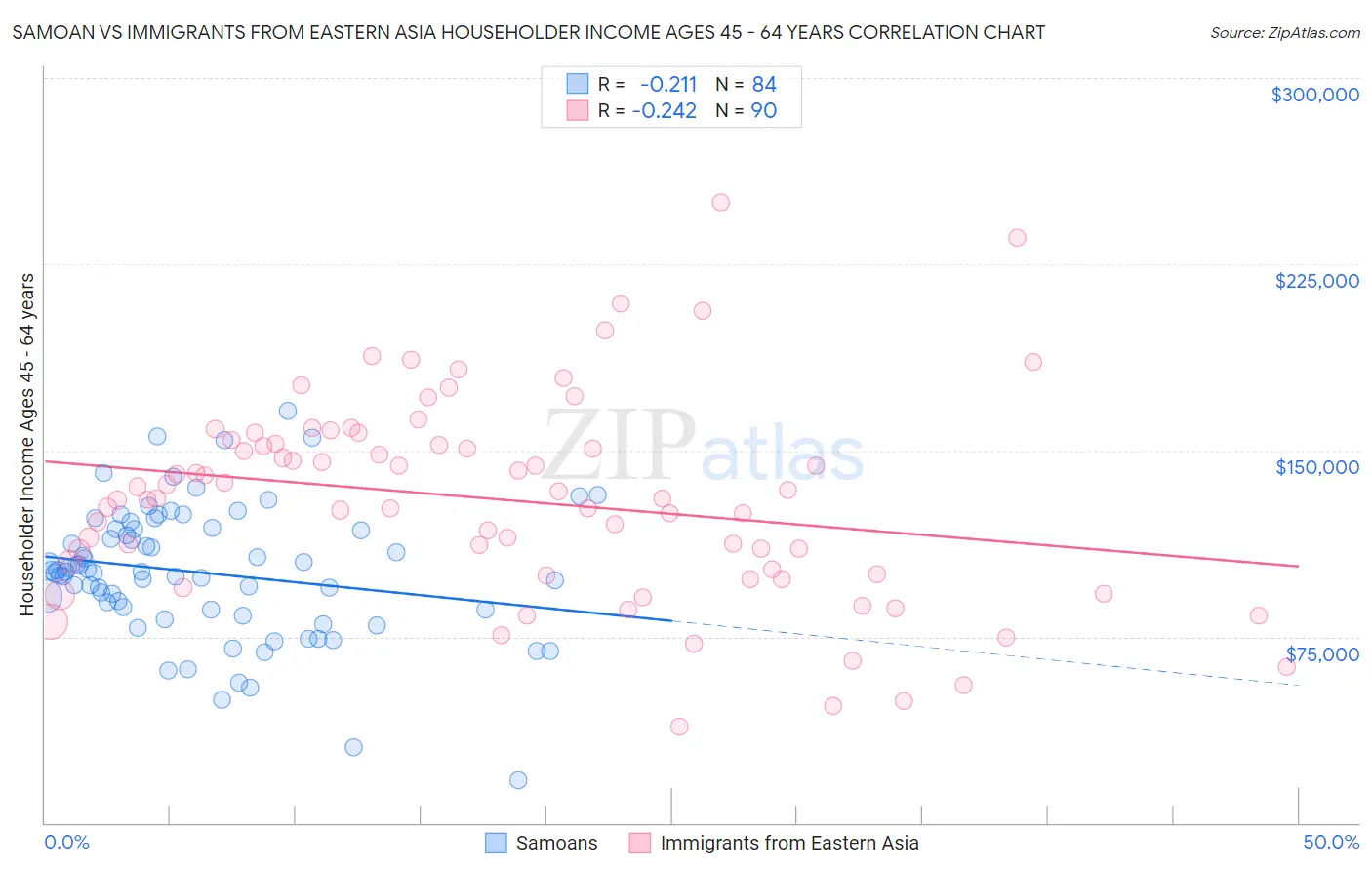 Samoan vs Immigrants from Eastern Asia Householder Income Ages 45 - 64 years