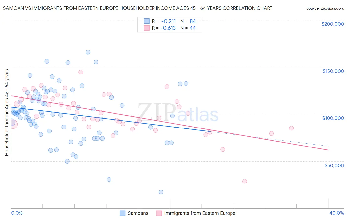 Samoan vs Immigrants from Eastern Europe Householder Income Ages 45 - 64 years