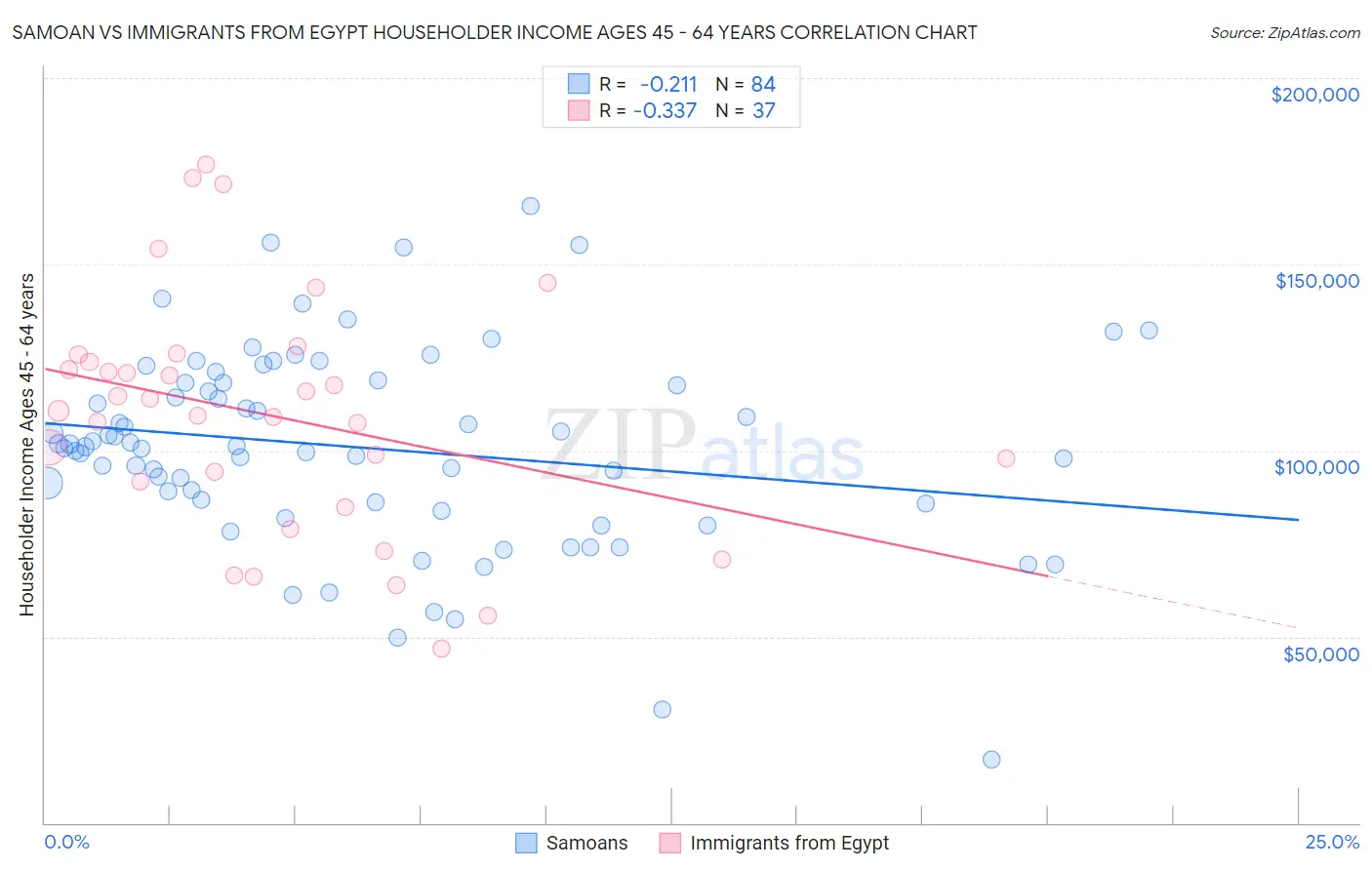 Samoan vs Immigrants from Egypt Householder Income Ages 45 - 64 years