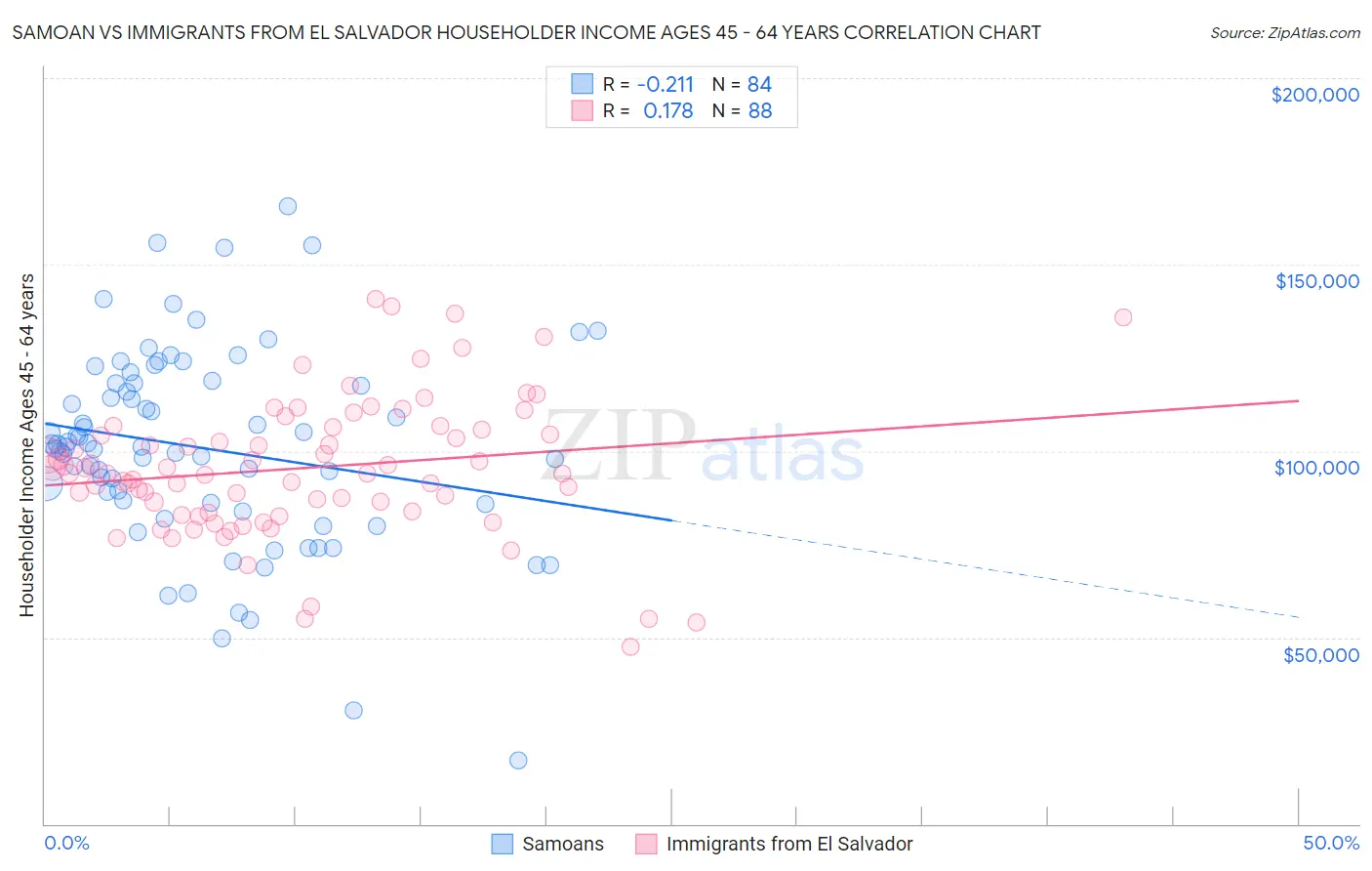 Samoan vs Immigrants from El Salvador Householder Income Ages 45 - 64 years