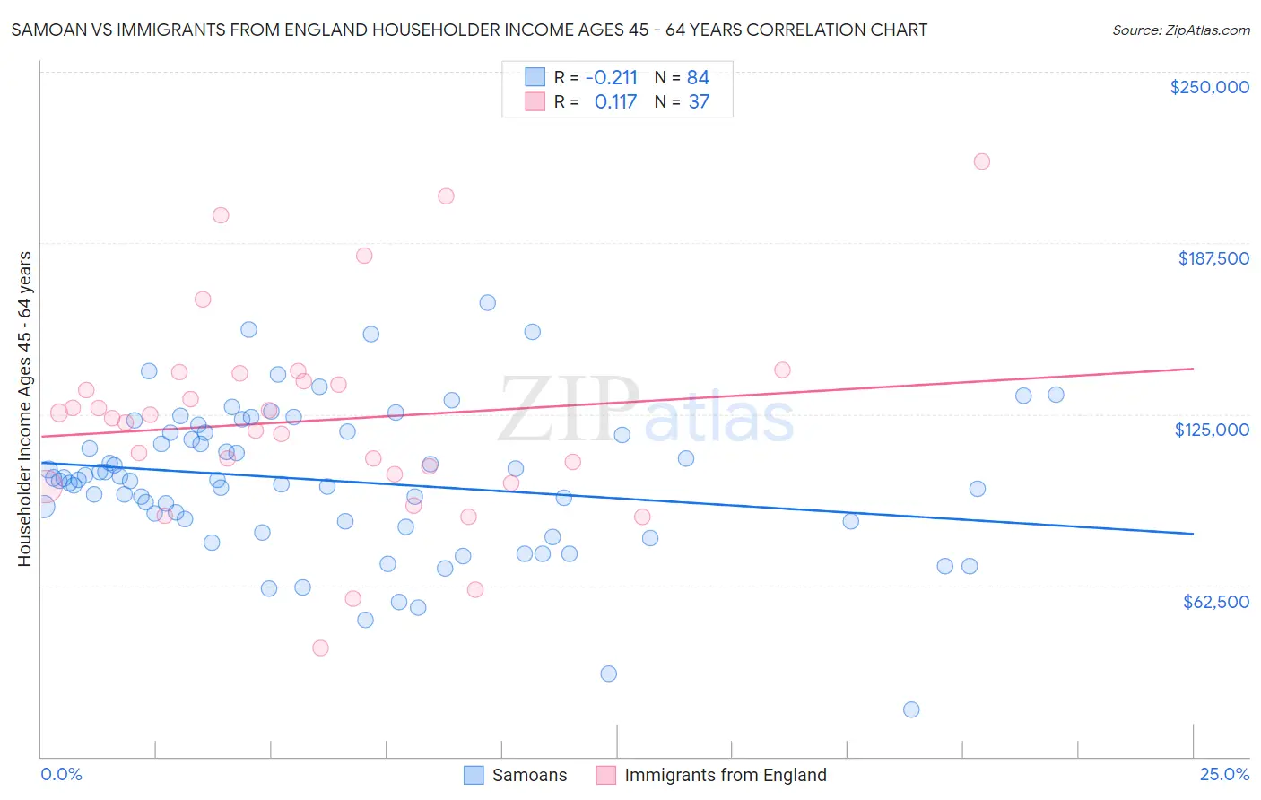 Samoan vs Immigrants from England Householder Income Ages 45 - 64 years