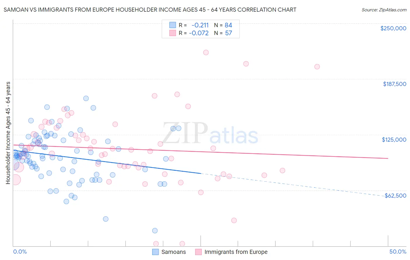 Samoan vs Immigrants from Europe Householder Income Ages 45 - 64 years