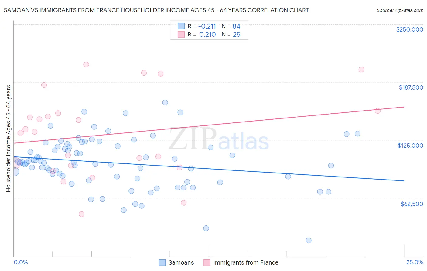 Samoan vs Immigrants from France Householder Income Ages 45 - 64 years