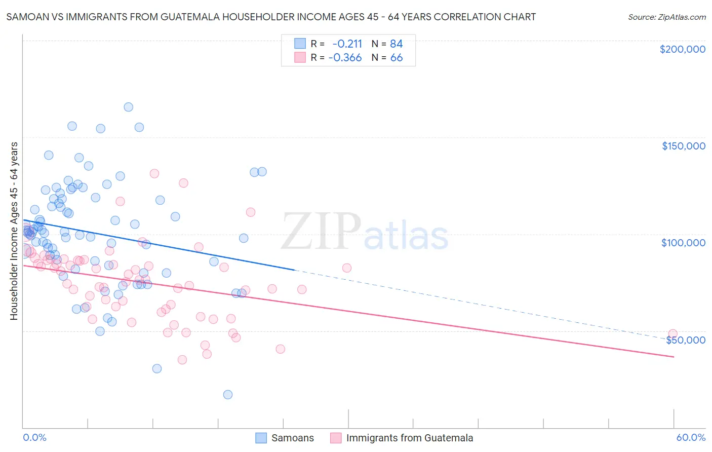 Samoan vs Immigrants from Guatemala Householder Income Ages 45 - 64 years