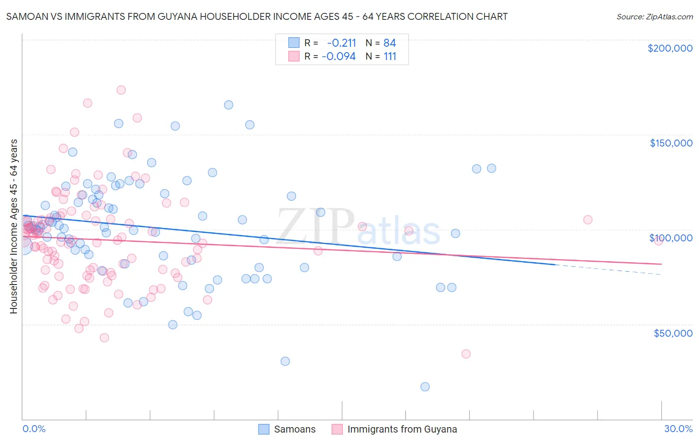 Samoan vs Immigrants from Guyana Householder Income Ages 45 - 64 years
