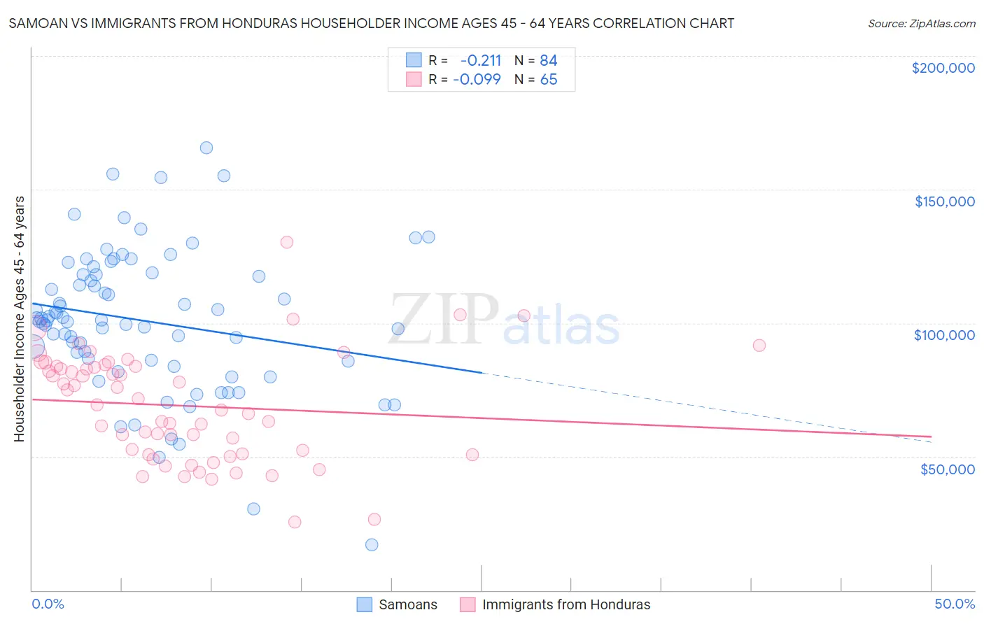 Samoan vs Immigrants from Honduras Householder Income Ages 45 - 64 years