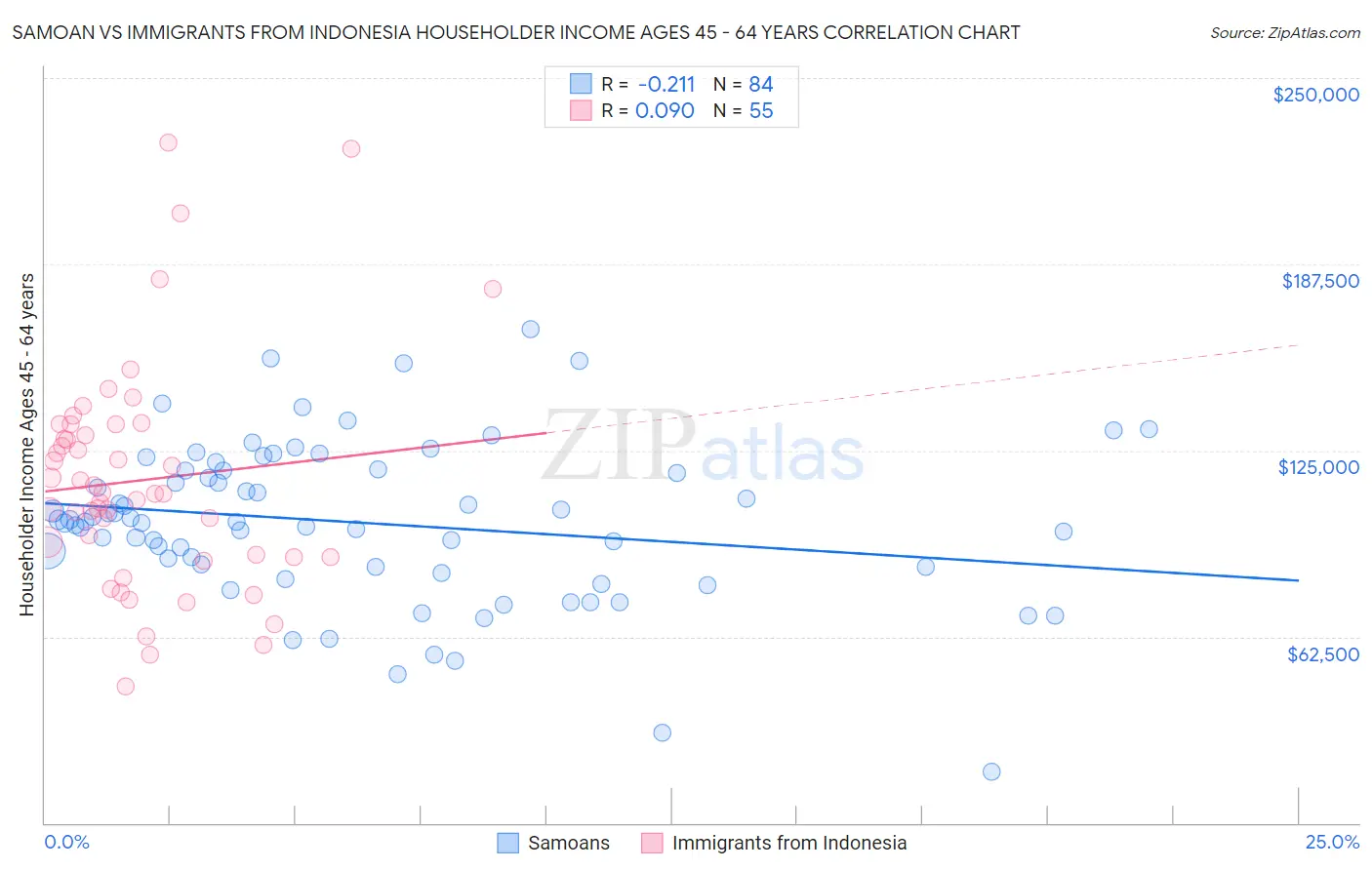 Samoan vs Immigrants from Indonesia Householder Income Ages 45 - 64 years