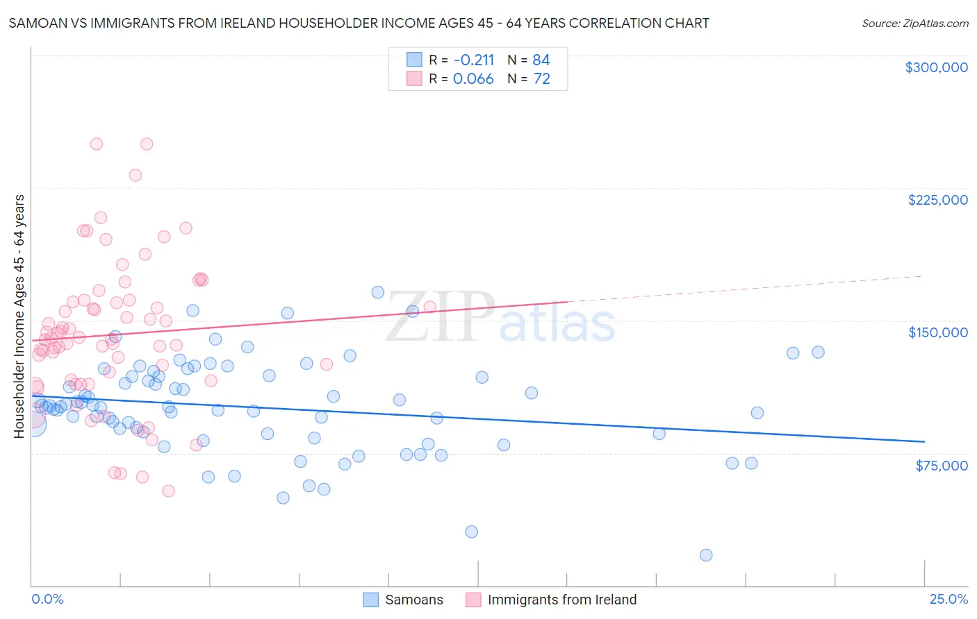 Samoan vs Immigrants from Ireland Householder Income Ages 45 - 64 years