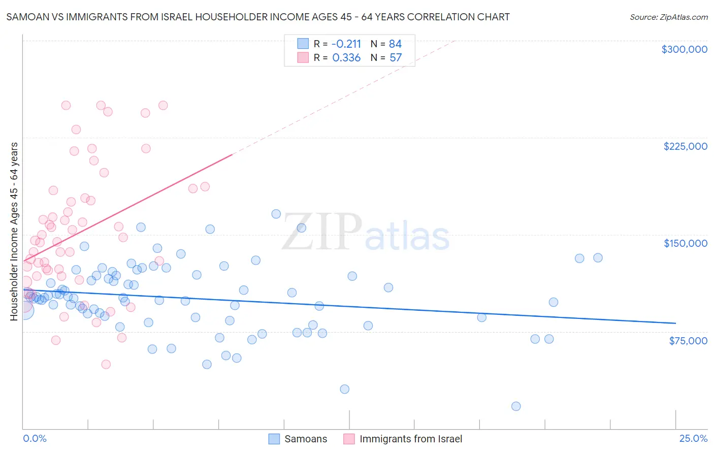 Samoan vs Immigrants from Israel Householder Income Ages 45 - 64 years