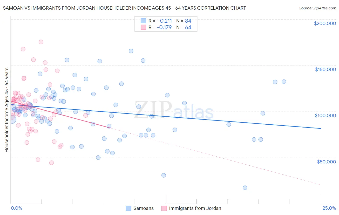 Samoan vs Immigrants from Jordan Householder Income Ages 45 - 64 years