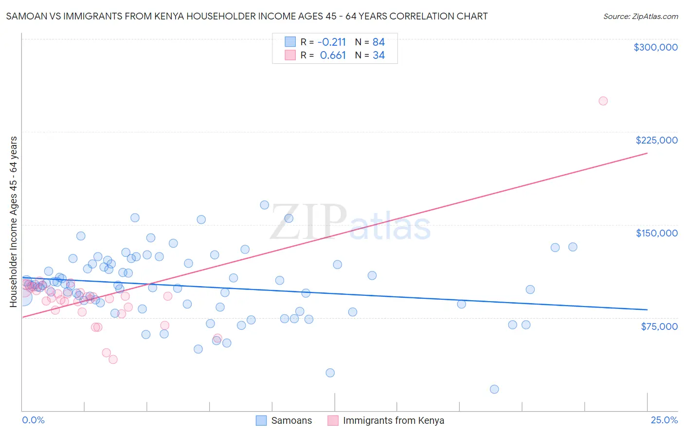 Samoan vs Immigrants from Kenya Householder Income Ages 45 - 64 years